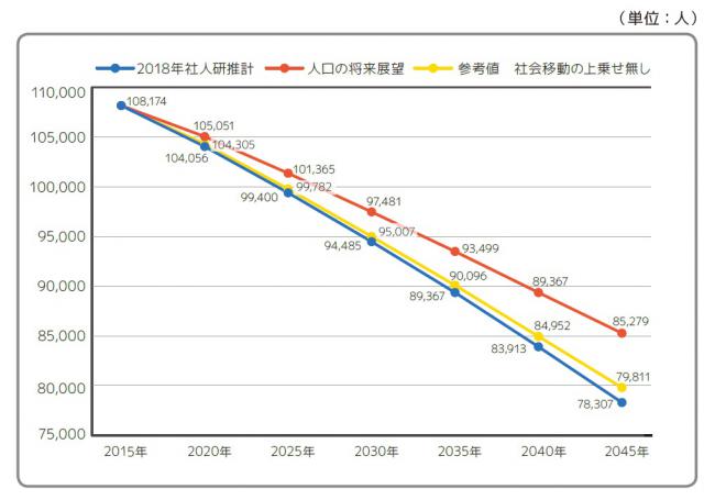 社人研推計、人口の将来展望、参考値