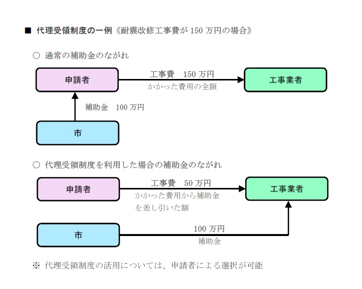 代理受領