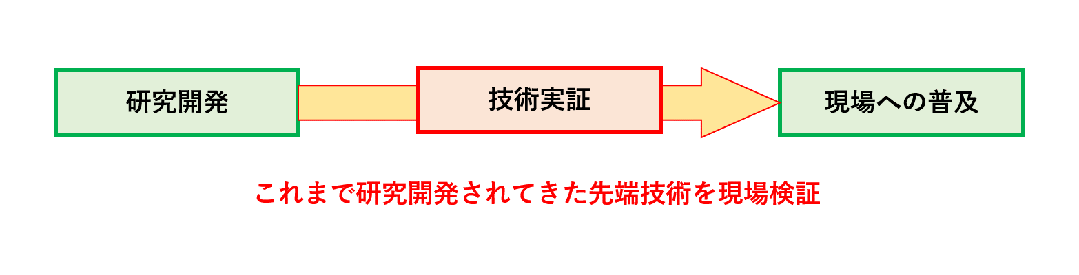 スマート農業実証プロジェクトの概要