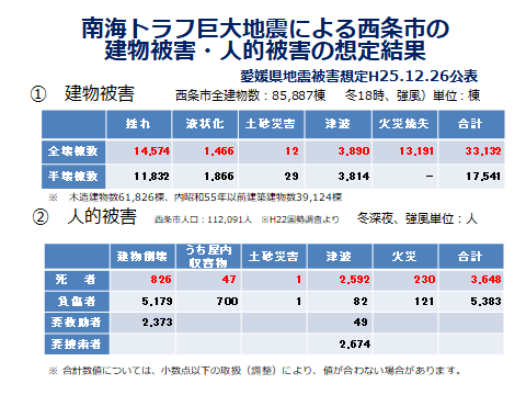 南海トラフ巨大地震による西条市の建物被害・人的被害の想定結果