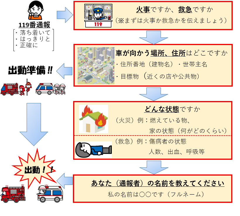 119通報から出動までの図