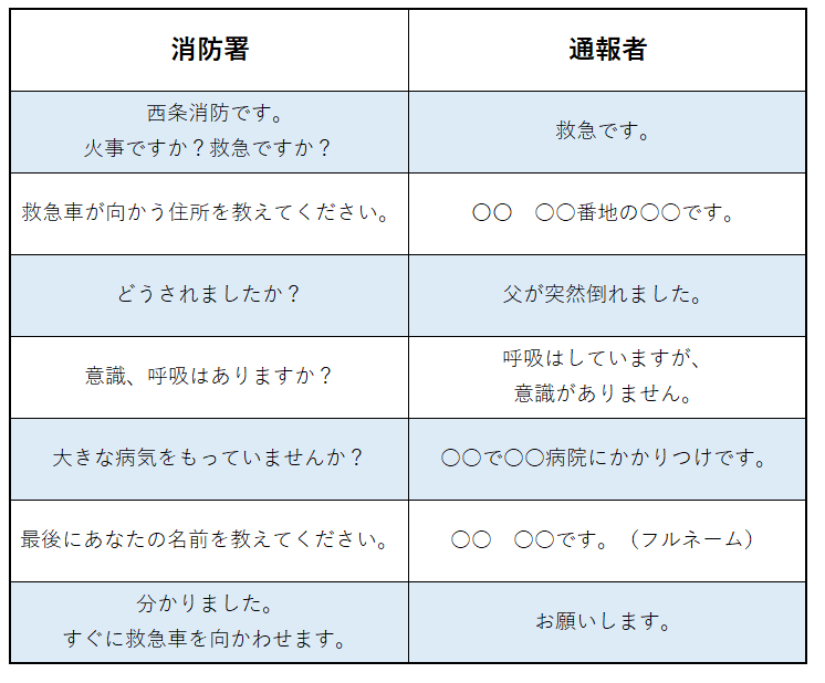 救急車を呼ぶ際の電話のやり取りの例