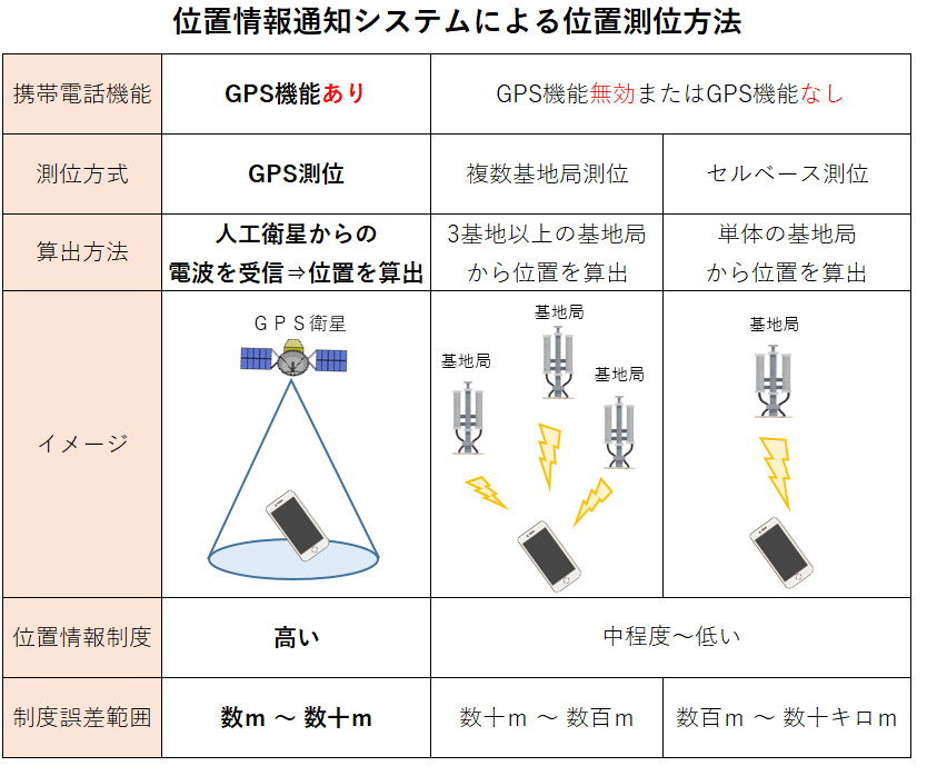 位置情報通知システムによる位置測位方法を表している図