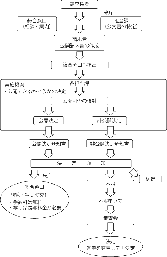 公文書の公開請求から公開まで