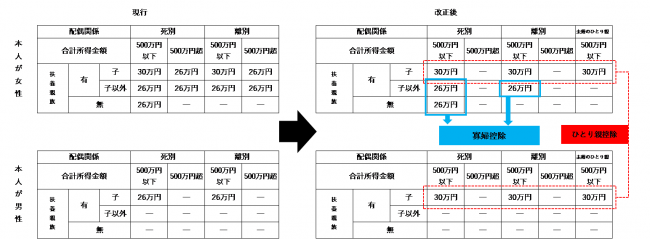 未婚のひとり親控除