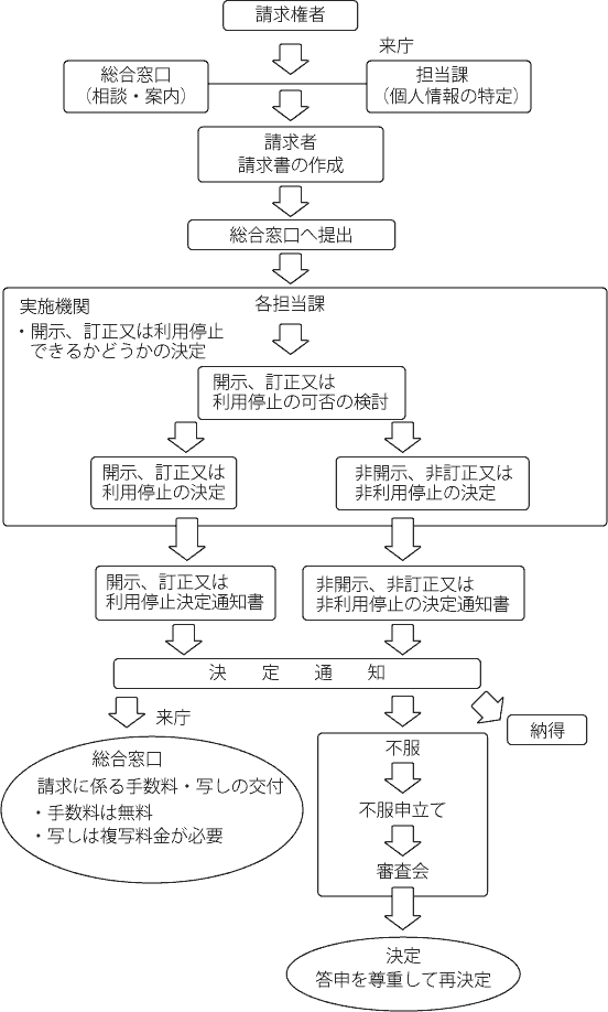 個人情報の開示請求等の流れ