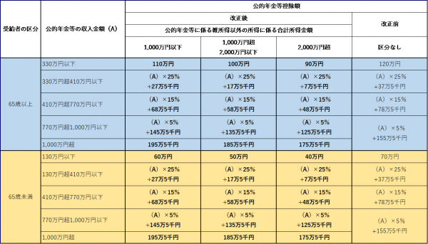 公的年金等控除　図