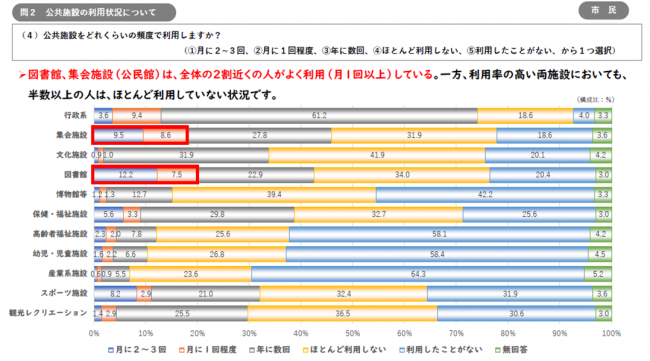 利用状況（市民）