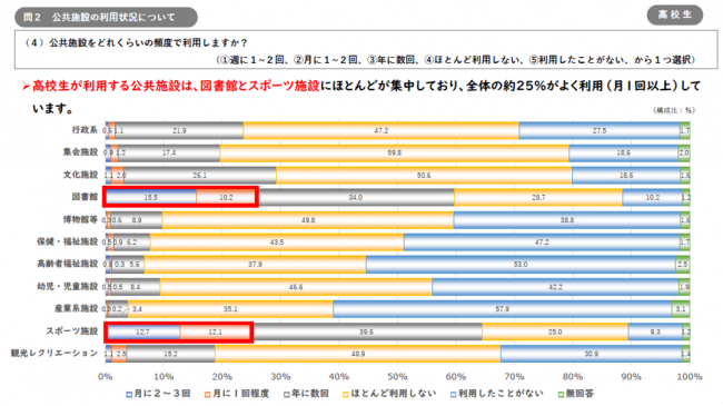 利用状況（高校生）