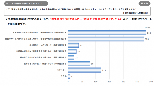 今後のあり方（高校生）