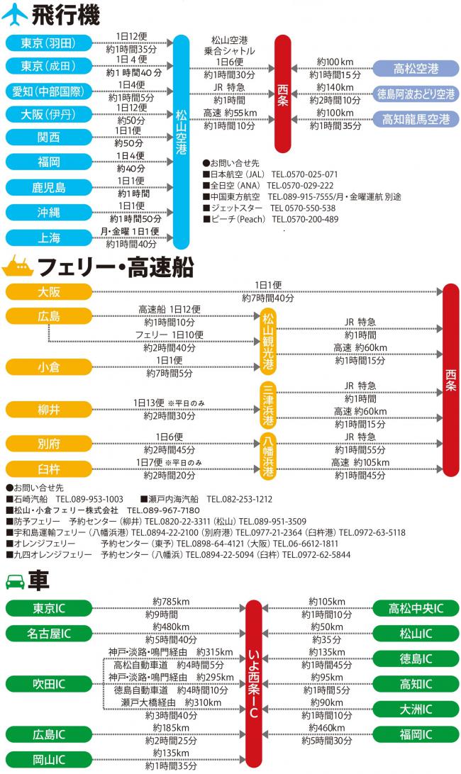 飛行機　フェリー高速船　車