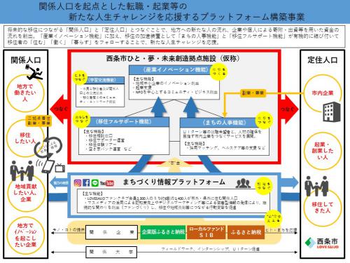 チャレンジを応援するまちづくり全体像