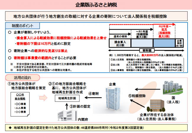 企業版ふるさと納税概要