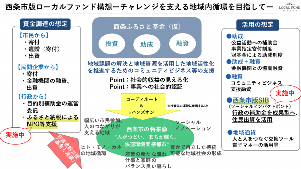 ローカルファンド構想イメージ図