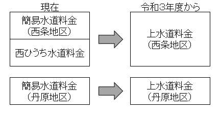 令和３年８月請求分からの西ひうち水道料金