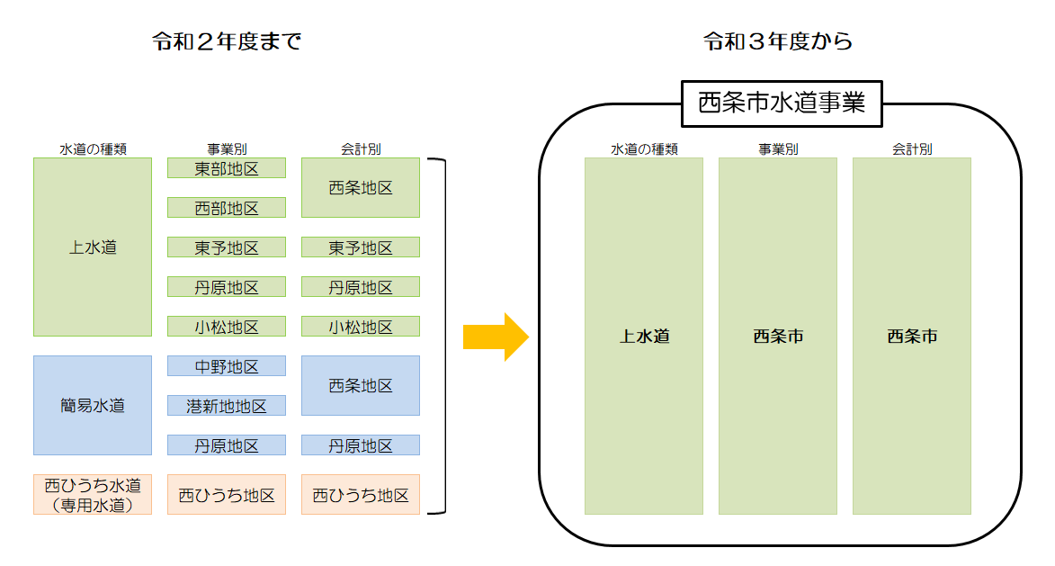 水道事業の統合