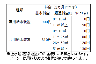 令和3年8月請求分からの西ひうち水道料金