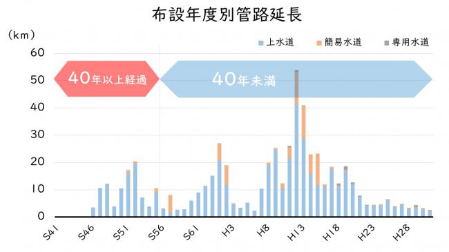 布設年度別管路延長グラフ