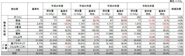 温室効果ガス表