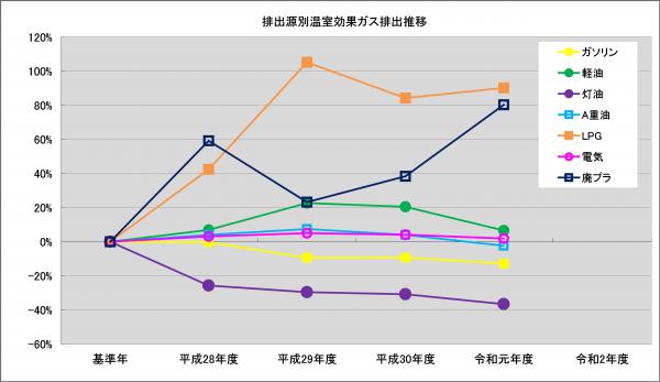 基準年推移