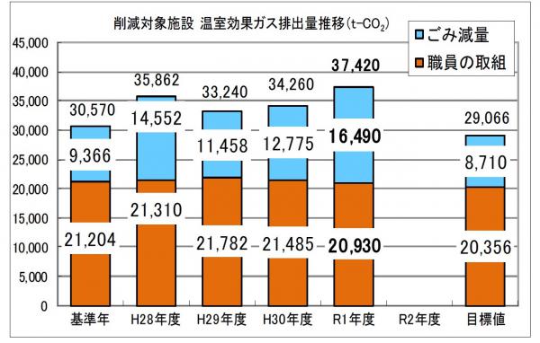 温室効果ガス排出量推移