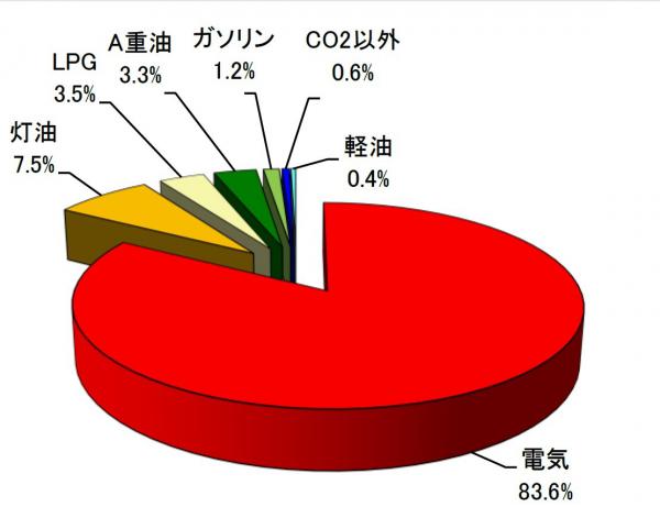 職員の取組排出源