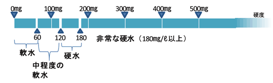 硬水、軟水とは？の図1