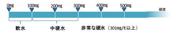 硬水、軟水とは？の図2