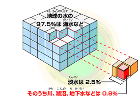 割合図