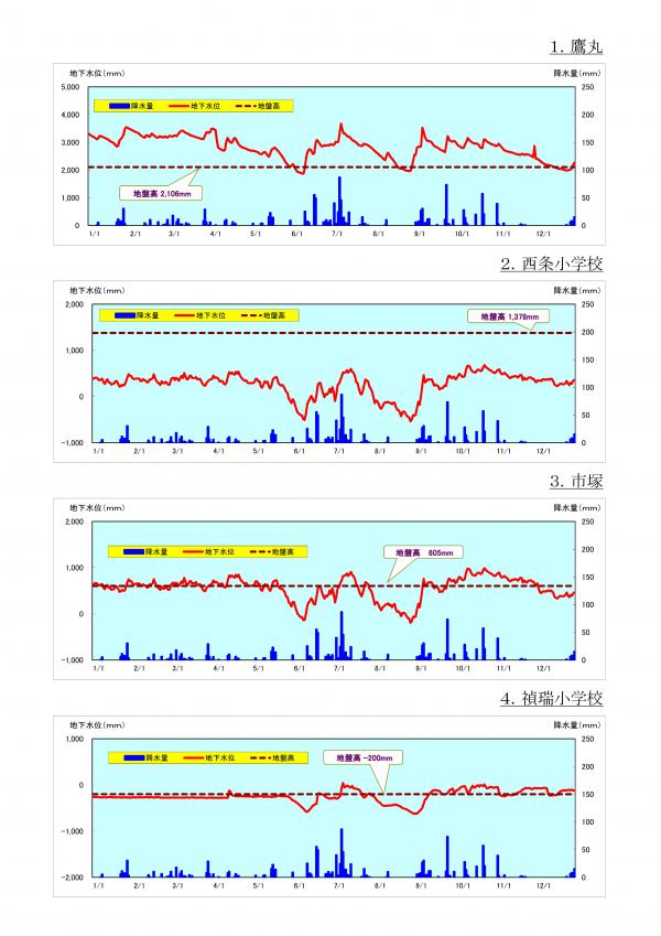  2020年（令和2年）地下水位等変動状況の図（1から4地点まで）