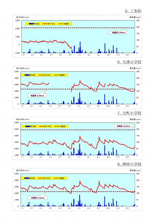  2020年（令和2年）地下水位等変動状況の図（5から8地点まで）