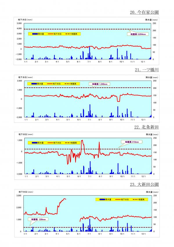  2020年（令和2年）地下水位等変動状況の図（20から23地点まで）
