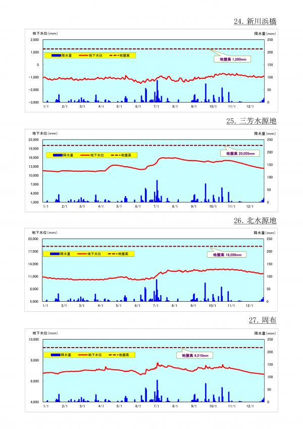  2020年（令和2年）地下水位等変動状況の図（24から27地点まで）