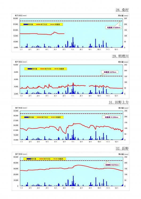  2020年（令和2年）地下水位等変動状況の図（28から32地点まで）