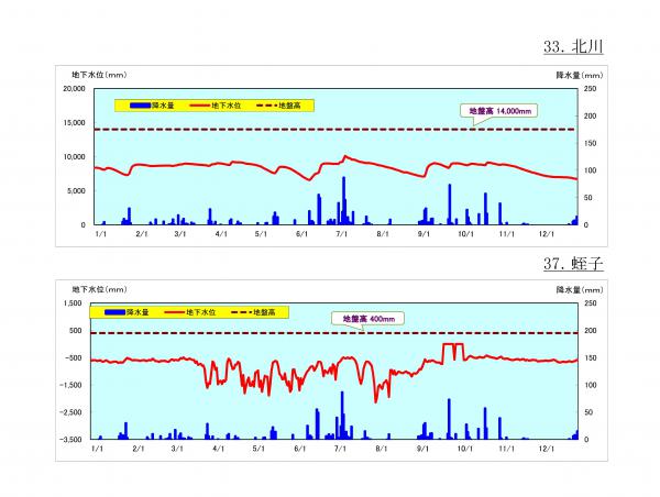  2020年（令和2年）地下水位等変動状況の図（33から37地点まで）
