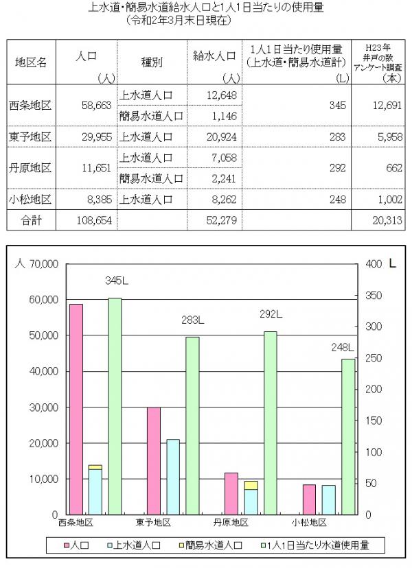 上水道・簡易水道給水人口・一人一日当たりの使用量R2