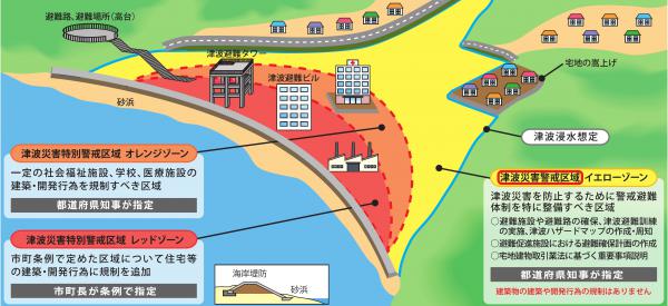 津波防災地域づくりのイメージ