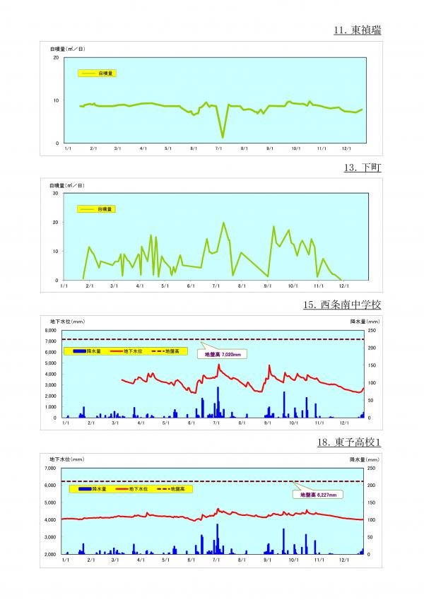  2020年（令和2年）地下水位等変動状況の図（11から18地点まで）