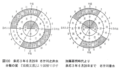 図100　承応3年6月29日さけ川之井水分散の覚、加藤嘉明時代より承応3年6月28日まで　さけ川番水