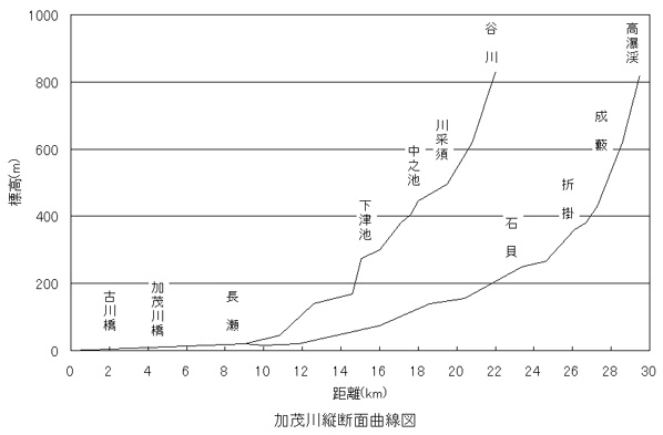 加茂川縦横面曲線図