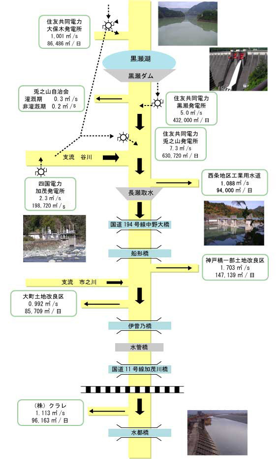 加茂川水利権等　概要図