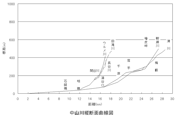 中山川縦横面曲線図