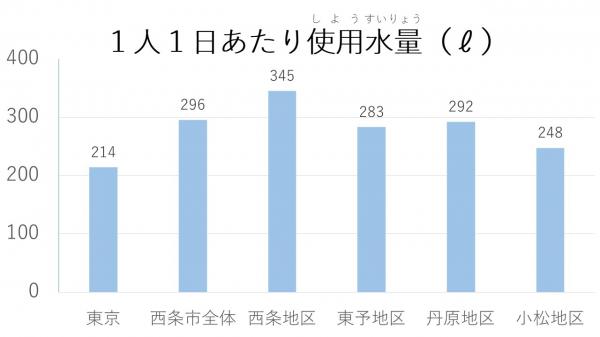 1人１日あたり使用水量