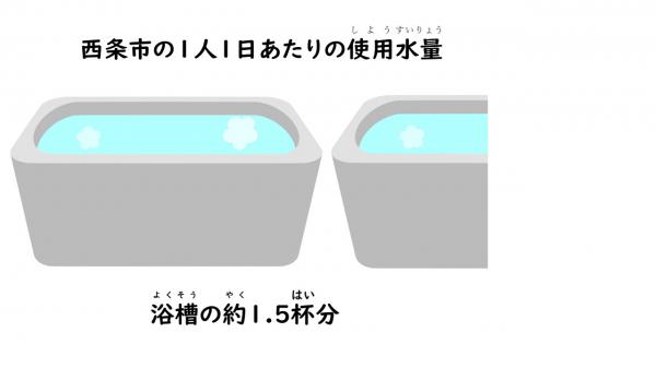 １人１日あたり浴槽1.5杯分