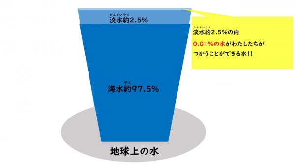 地球上の水