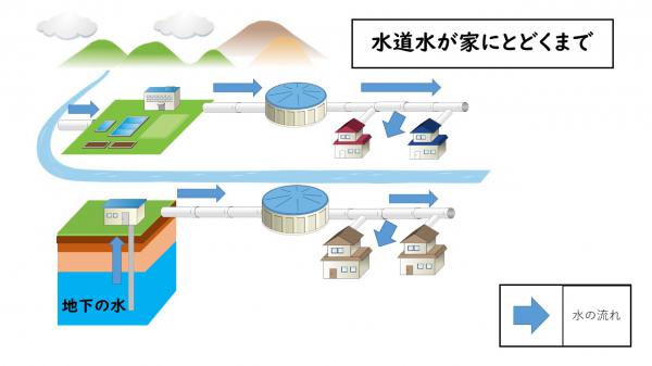 水道水が家に届くまで