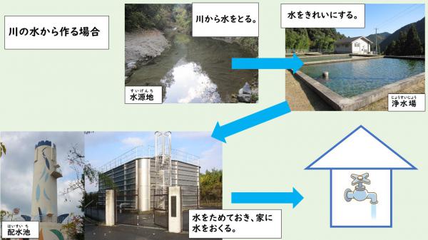 川の水から作る場合