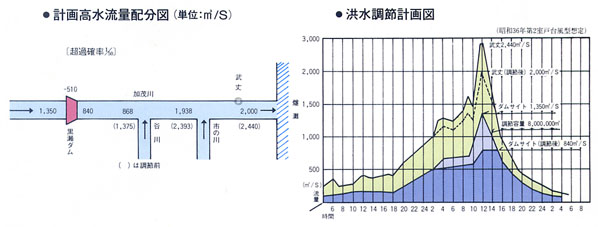 計画高水流量配分図、洪水調節計画図