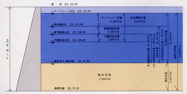 ダム貯水池容量配分図