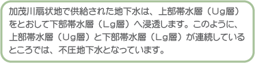 西条平野の自噴機構の説明文1